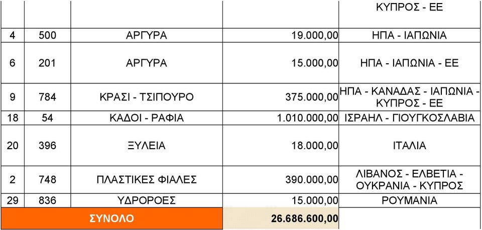 000,00 ΚΥΠΡΟΣ - ΕΕ 18 54 ΚΑΔΟΙ - ΡΑΦΙΑ 1.0.000,00 ΙΣΡΑΗΛ - ΓΙΟΥΓΚΟΣΛΑΒΙΑ 20 396 ΞΥΛΕΙΑ 18.