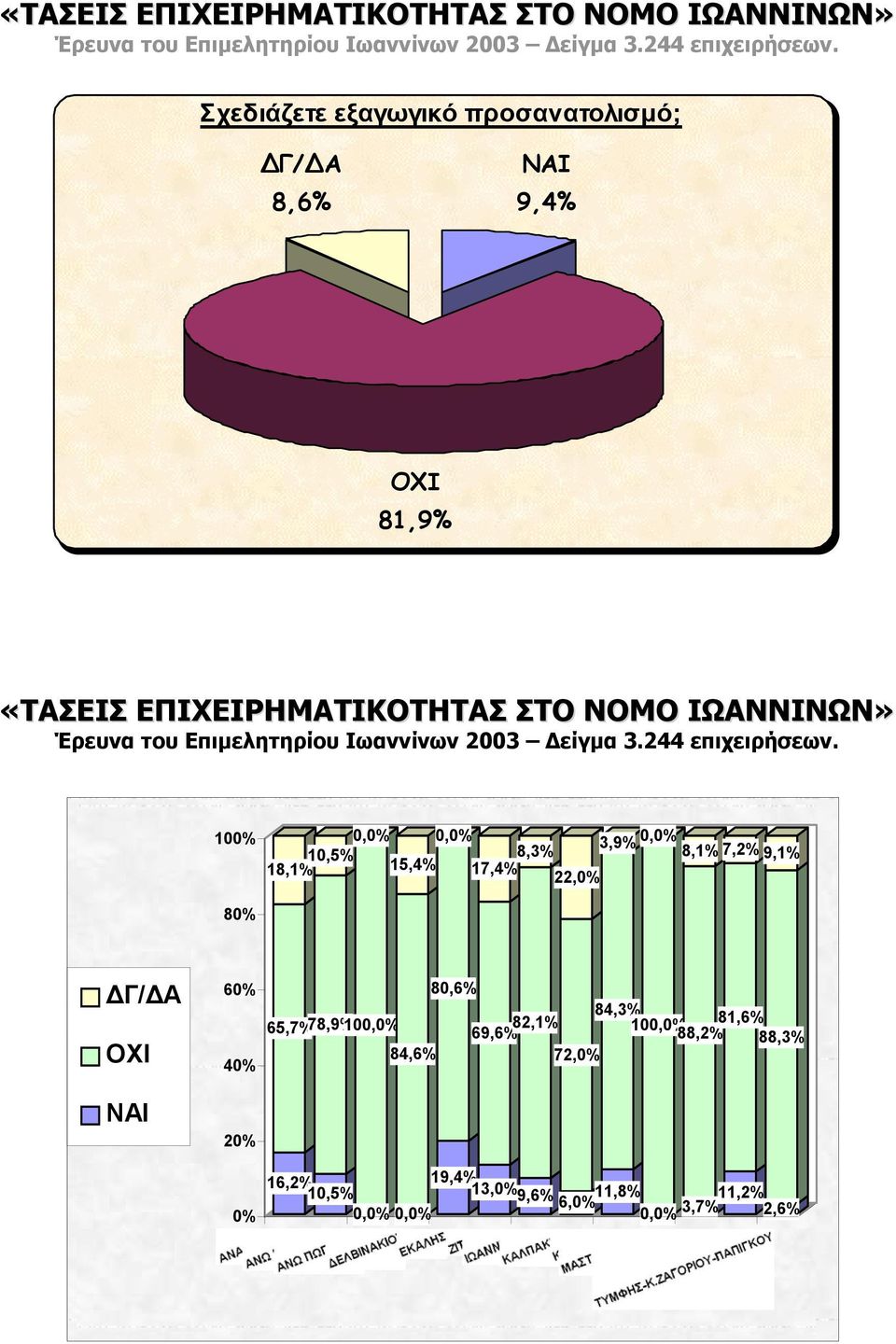 22,0% 80% ΔΓ/ΔΑ ΟΧΙ ΝΑΙ 60% 40% 20% 0% 80,6% 84,3% 65,7% 78,9% 0,0% 82,1% 69,6% 0,0% 81,6% 88,2% 88,3% 84,6% 72,0% 16,2% 19,4%,5% 13,0%