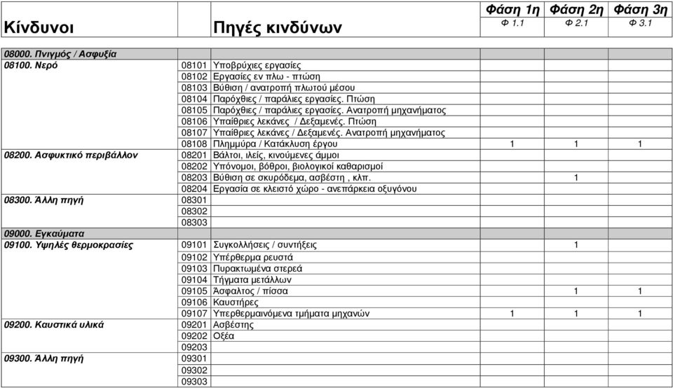 Πτώση 08105 Παρόχθιες / παράλιες εργασίες. Ανατροπή µηχανήµατος 08106 Υπαίθριες λεκάνες / εξαµενές. Πτώση 08107 Υπαίθριες λεκάνες / εξαµενές.