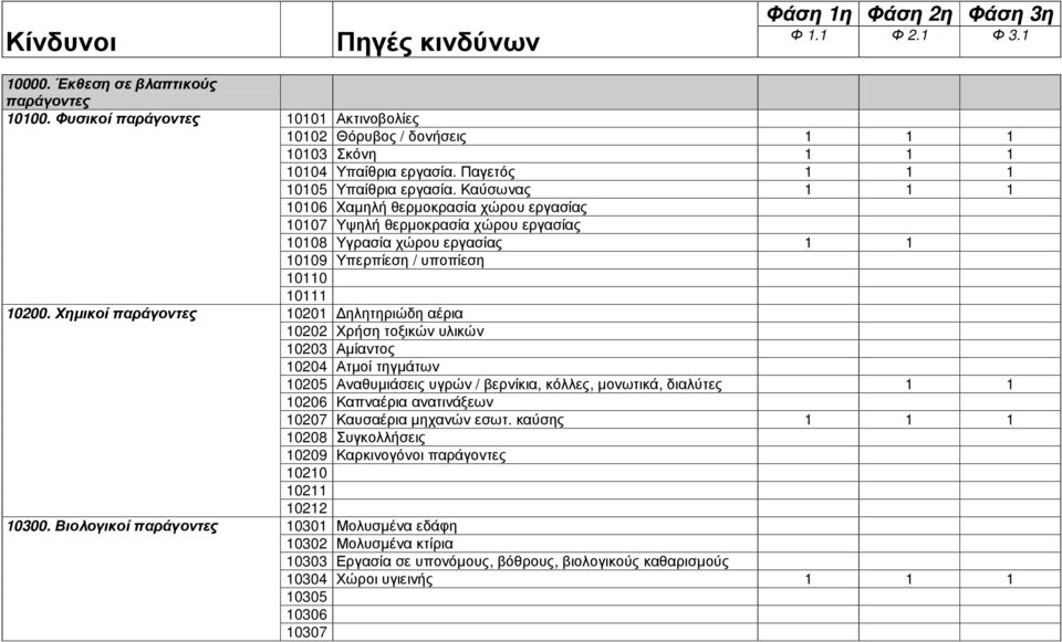 Καύσωνας 1 1 1 10106 Χαµηλή θερµοκρασία χώρου εργασίας 10107 Υψηλή θερµοκρασία χώρου εργασίας 10108 Υγρασία χώρου εργασίας 1 1 10109 Υπερπίεση / υποπίεση 10110 10111 10201 ηλητηριώδη αέρια 10202