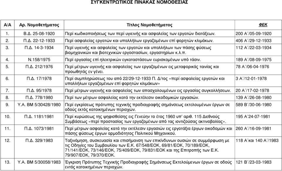 158/1975 Περί εργασίας επί ηλεκτρικών εγκαταστάσεων ευρισκοµένων υπό τάσιν. 189 Α /08-09-1975 5. Π.. 212/1976 Περί µέτρων υγιεινής και ασφαλείας των εργαζοµένων εις µεταφορικάς ταινίας και προωθητάς εν γένει.