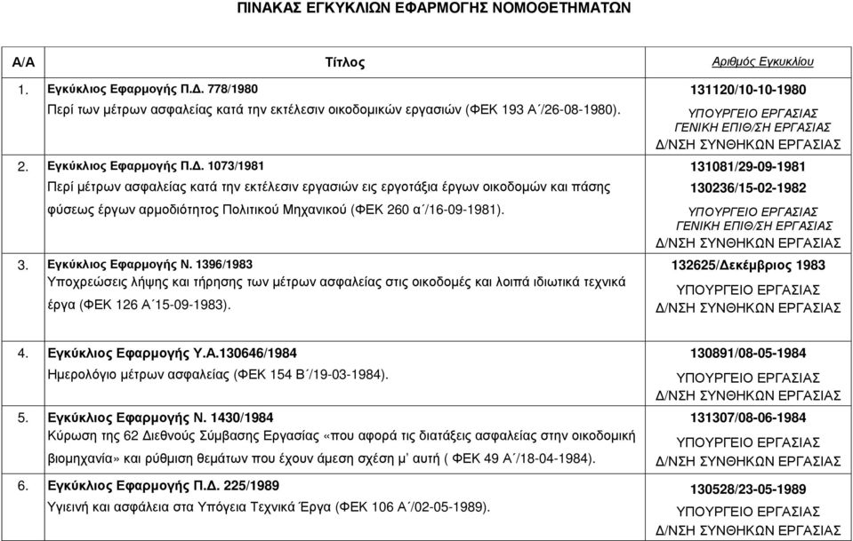 Εγκύκλιος Εφαρµογής Ν. 1396/1983 Υποχρεώσεις λήψης και τήρησης των µέτρων ασφαλείας στις οικοδοµές και λοιπά ιδιωτικά τεχνικά έργα (ΦΕΚ 126 Α 15-09-1983).