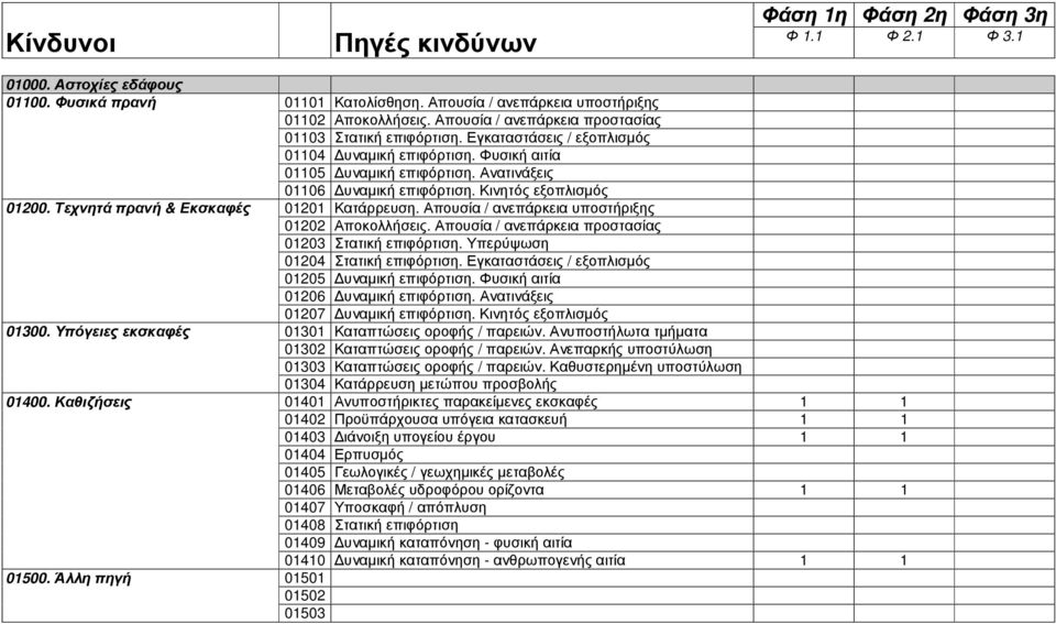 Φυσική αιτία 01105 υναµική επιφόρτιση. Ανατινάξεις 01106 υναµική επιφόρτιση. Κινητός εξοπλισµός 01201 Κατάρρευση. Απουσία / ανεπάρκεια υποστήριξης 01202 Αποκολλήσεις.