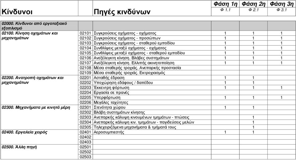 Άλλη πηγή 02101 Συγκρούσεις οχήµατος - οχήµατος 1 1 1 02102 Συγκρούσεις οχήµατος - προσώπων 1 1 1 02103 Συγκρούσεις οχήµατος - σταθερού εµποδίου 1 1 1 02104 Συνθλίψεις µεταξύ οχήµατος - οχήµατος 1 1