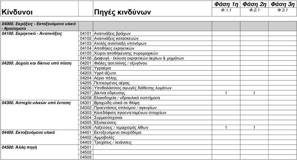 Άλλη πηγή 04101 Ανατινάξεις βράχων 04102 Ανατινάξεις κατασκευών 04103 Ατελής ανατίναξη υπονόµων 04104 Αποθήκες εκρηκτικών 04105 Χώροι αποθήκευσης πυροµαχικών 04106 ιαφυγή - έκλυση εκρηκτικών αερίων &