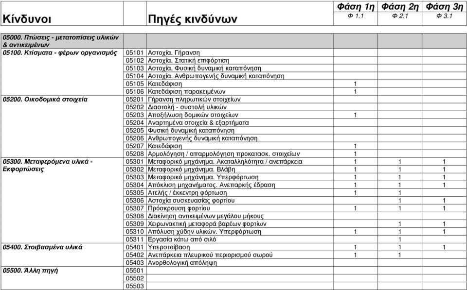 Ανθρωπογενής δυναµική καταπόνηση 05105 Κατεδάφιση 1 05106 Κατεδάφιση παρακειµένων 1 05201 Γήρανση πληρωτικών στοιχείων 05202 ιαστολή - συστολή υλικών 05203 Αποξήλωση δοµικών στοιχείων 1 05204