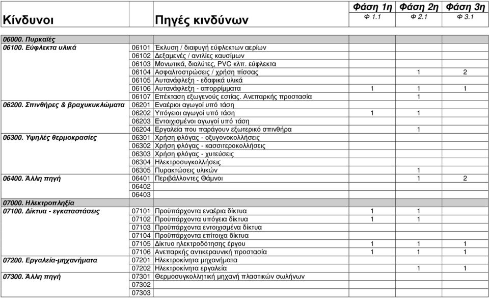 εύφλεκτα 06104 Ασφαλτοστρώσεις / χρήση πίσσας 1 2 06105 Αυτανάφλεξη - εδαφικά υλικά 06106 Αυτανάφλεξη - απορρίµµατα 1 1 1 06107 Επέκταση εξωγενούς εστίας.