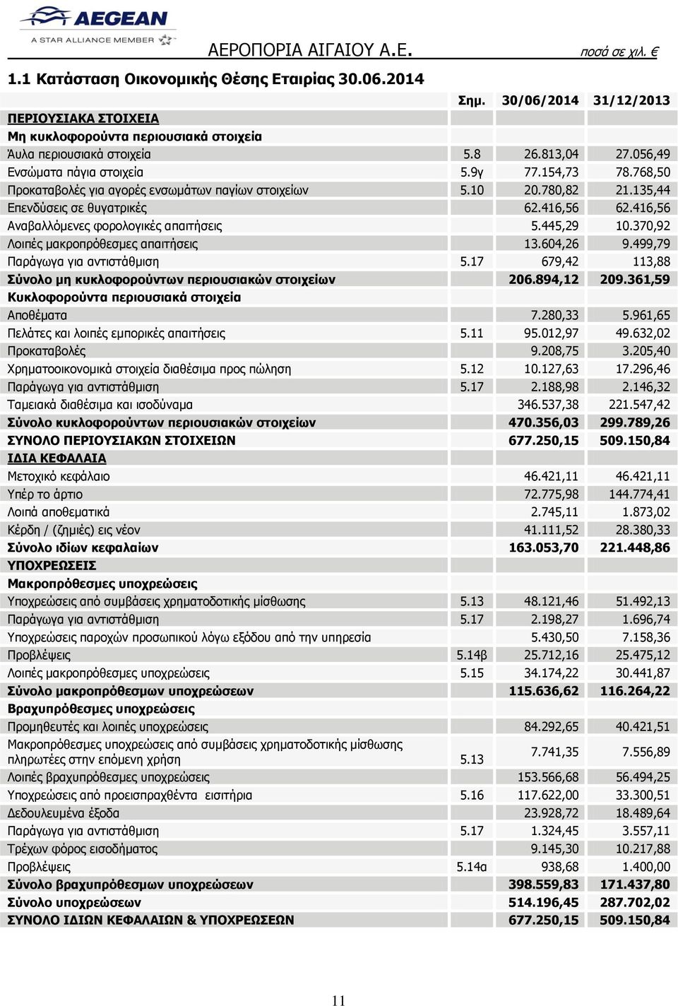 416,56 Αναβαλλόμενες φορολογικές απαιτήσεις 5.445,29 10.370,92 Λοιπές μακροπρόθεσμες απαιτήσεις 13.604,26 9.499,79 Παράγωγα για αντιστάθμιση 5.