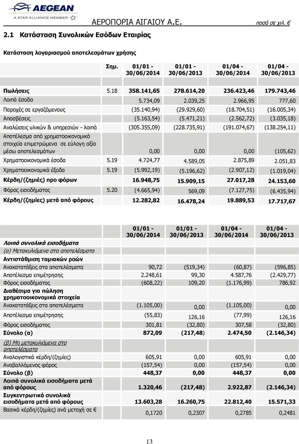 140,94) (29.929,60) (18.704,51) (16.005,34) Αποσβέσεις (5.163,54) (5.471,21) (2.562,72) (3.035,18) Αναλώσεις υλικών & υπηρεσιών - λοιπά (305.355,09) (228.735,91) (191.074,67) (138.