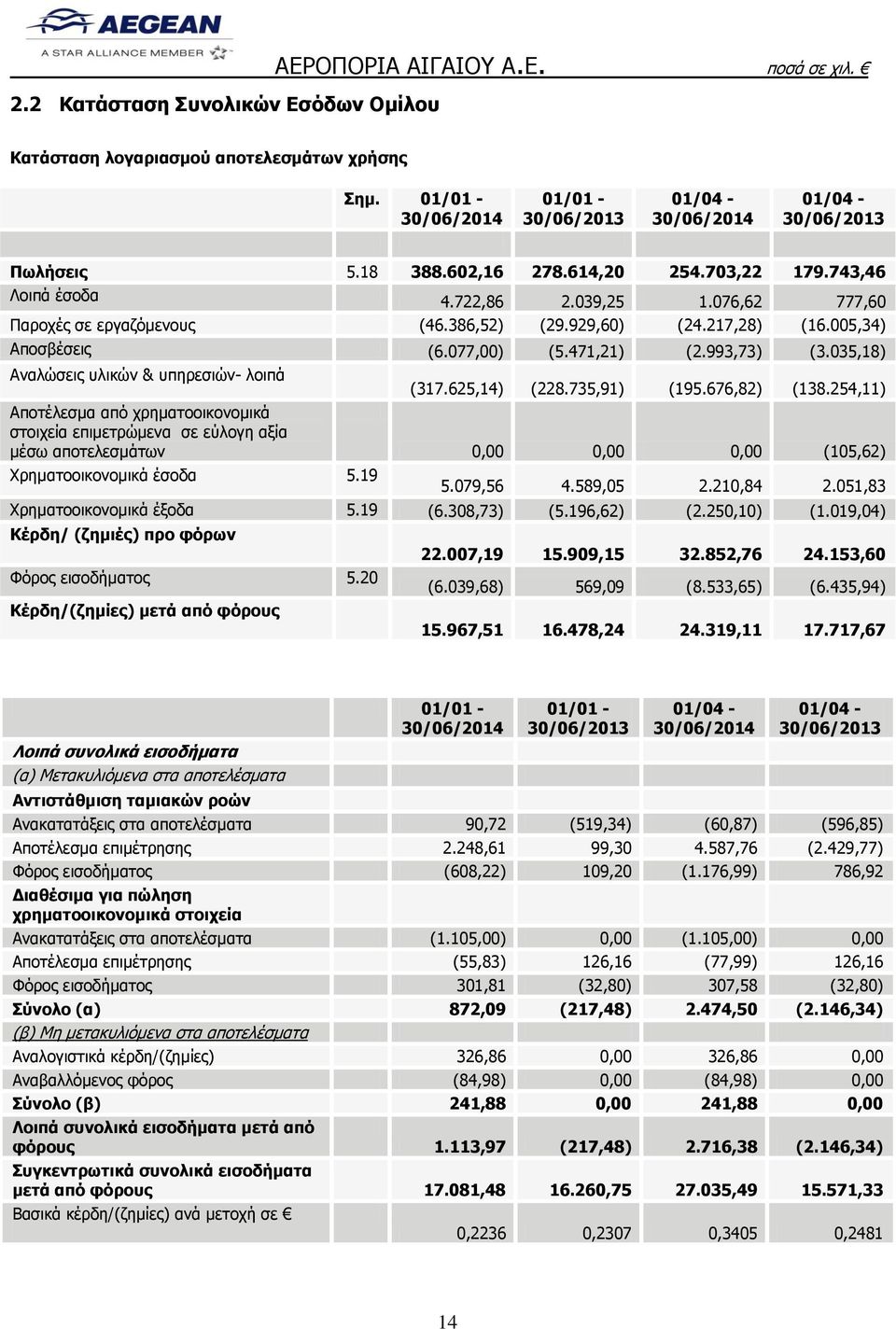 386,52) (29.929,60) (24.217,28) (16.005,34) Αποσβέσεις (6.077,00) (5.471,21) (2.993,73) (3.035,18) Αναλώσεις υλικών & υπηρεσιών- λοιπά (317.625,14) (228.735,91) (195.676,82) (138.