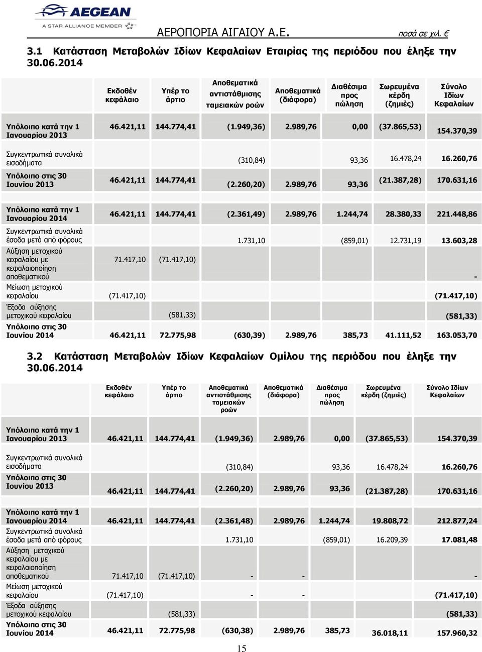 2013 46.421,11 144.774,41 (1.949,36) 2.989,76 0,00 (37.865,53) 154.370,39 Συγκεντρωτικά συνολικά εισοδήματα (310,84) 93,36 16.478,24 16.260,76 Υπόλοιπο στις 30 Ιουνίου 2013 46.421,11 144.774,41 (2.