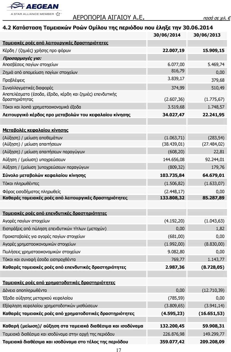 839,17 379,68 Συναλλαγματικές διαφορές 374,99 510,49 Αποτελέσματα (έσοδα, έξοδα, κέρδη και ζημιές) επενδυτικής δραστηριότητας (2.607,36) (1.775,67) Τόκοι και λοιπά χρηματοοικονομικά έξοδα 3.519,68 1.