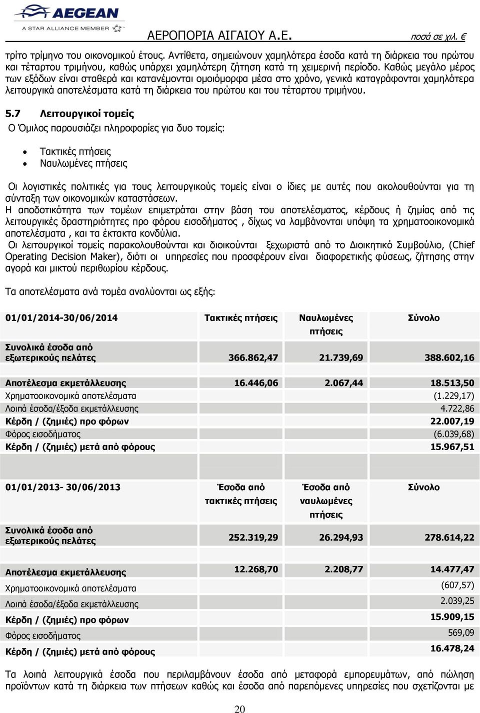 5.7 Λειτουργικοί τομείς Ο Όμιλος παρουσιάζει πληροφορίες για δυο τομείς: Τακτικές πτήσεις Ναυλωμένες πτήσεις Οι λογιστικές πολιτικές για τους λειτουργικούς τομείς είναι ο ίδιες με αυτές που