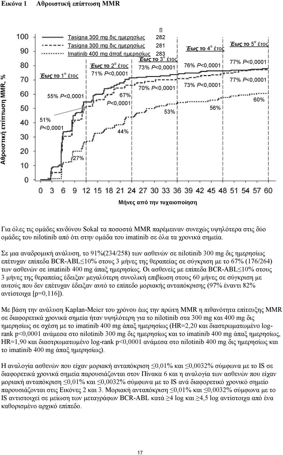 Μήνες από την τυχαιοποίηση Για όλες τις ομάδες κινδύνου Sokal τα ποσοστά MMR παρέμειναν συνεχώς υψηλότερα στις δύο ομάδες του nilotinib από ότι στην ομάδα του imatinib σε όλα τα χρονικά σημεία.