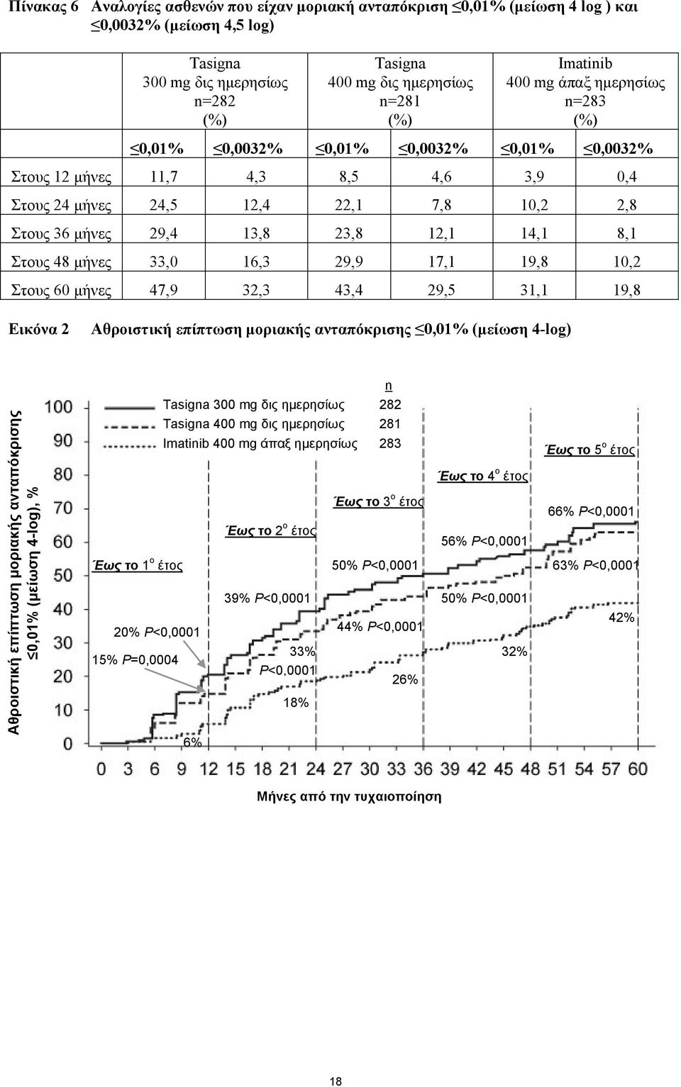 24,5 12,4 22,1 7,8 10,2 2,8 Στους 36 μήνες 29,4 13,8 23,8 12,1 14,1 8,1 Στους 48 μήνες 33,0 16,3 29,9 17,1 19,8 10,2 Στους 60 μήνες 47,9 32,3 43,4 29,5 31,1 19,8 Εικόνα 2 Αθροιστική επίπτωση μοριακής