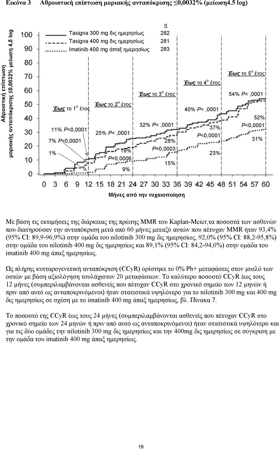 έτος 40% P<,0001 11% P<0,0001 7% P<0,0001 1% 25% P<,0001 19% P=0,0006 9% 32% P<,0001 28% P=0,0003 15% 37% P<0,0001 23% 52% P<0,0001 31% Μήνες από την τυχαιοποίηση Με βάση τις εκτιμήσεις της διάρκειας