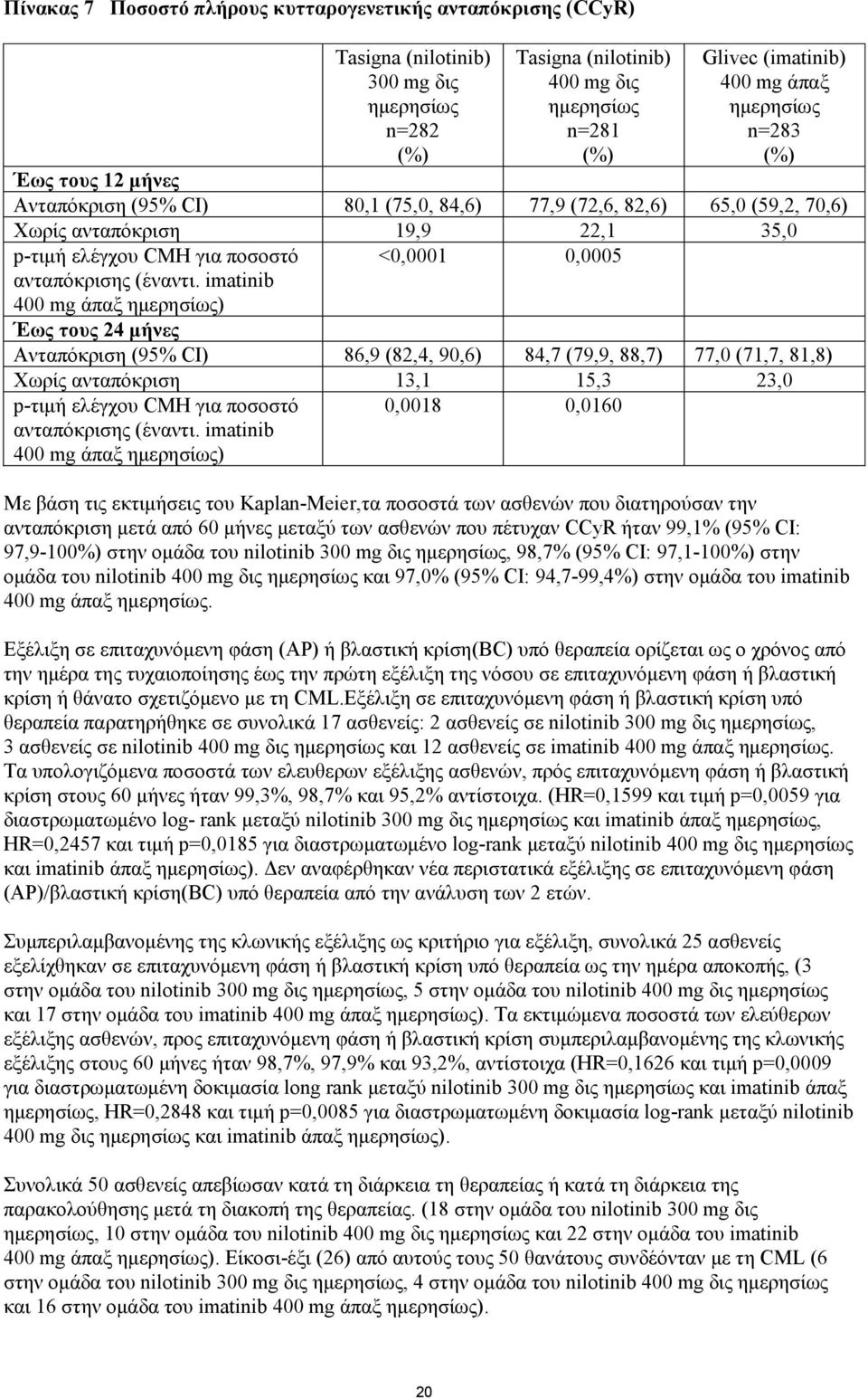 imatinib 400 mg άπαξ ημερησίως) <0,0001 0,0005 Έως τους 24 μήνες Ανταπόκριση (95% CI) 86,9 (82,4, 90,6) 84,7 (79,9, 88,7) 77,0 (71,7, 81,8) Χωρίς ανταπόκριση 13,1 15,3 23,0 p-τιμή ελέγχου CMH για