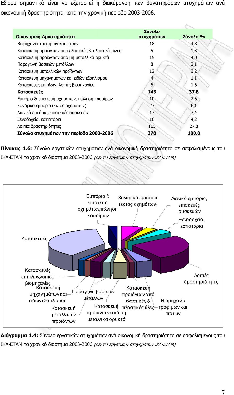 Παραγωγή βασικών µετάλλων 8 2,1 Κατασκευή µεταλλικών προϊόντων 12 3,2 Κατασκευή µηχανηµάτων και ειδών εξοπλισµού 4 1,1 Κατασκευές επίπλων, λοιπές βιοµηχανίες 6 1,6 Κατασκευές 143 37,8 Εµπόριο &