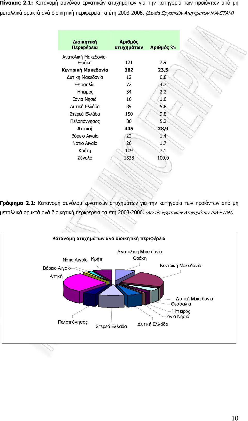 34 2,2 Ιόνια Νησιά 16 1,0 υτική Ελλάδα 89 5,8 Στερεά Ελλάδα 150 9,8 Πελοπόννησος 80 5,2 Αττική 445 28,9 Βόρειο Αιγαίο 22 1,4 Νότιο Αιγαίο 26 1,7 Κρήτη 109 7,1 Σύνολο 1538 100,0 Γράφηµα 2.