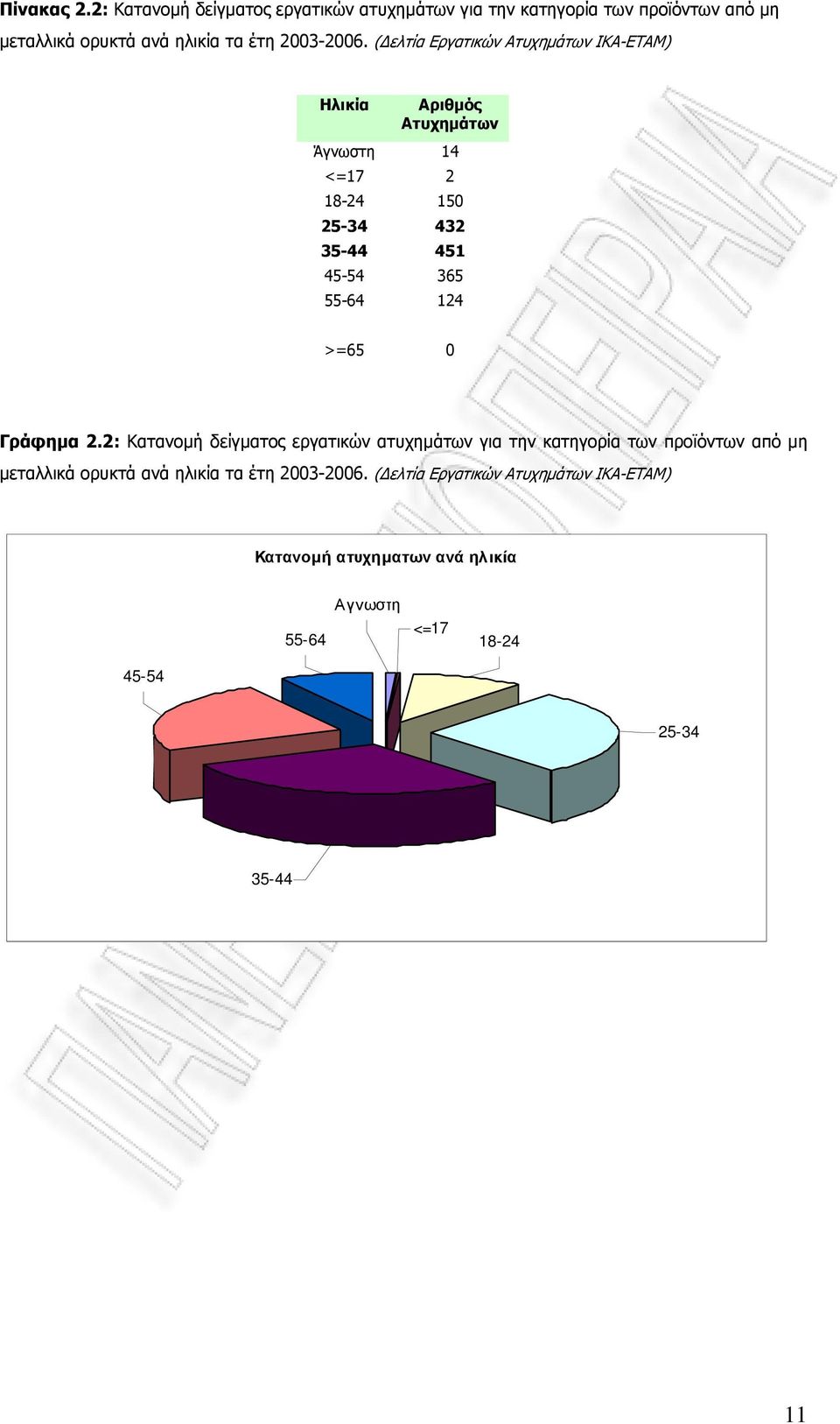 ( ελτία Εργατικών Ατυχηµάτων ΙΚΑ-ΕΤΑΜ) Ηλικία Αριθµός Ατυχηµάτων Άγνωστη 14 <=17 2 18-24 150 25-34 432 35-44 451 45-54 365 55-64 124