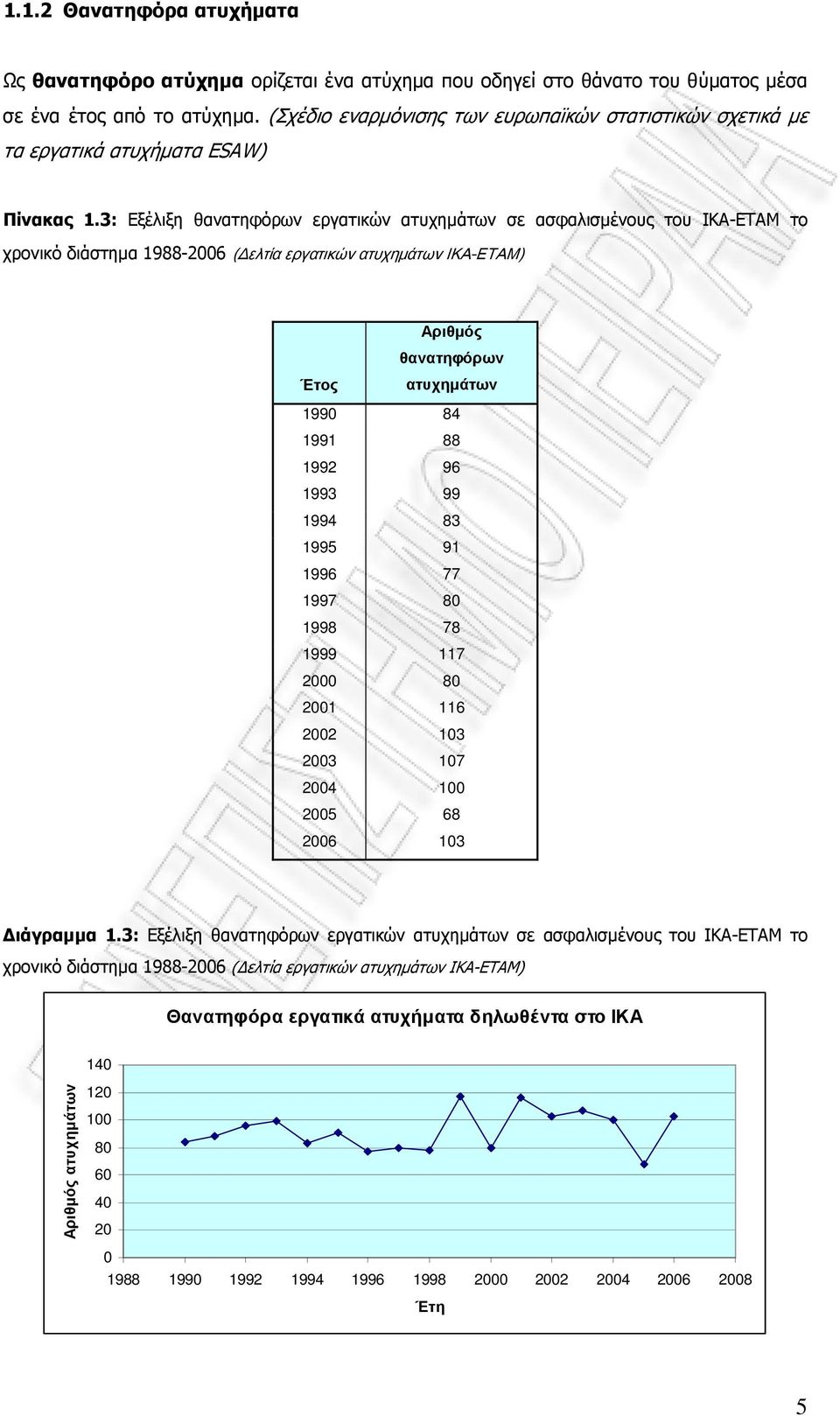 3: Εξέλιξη θανατηφόρων εργατικών ατυχηµάτων σε ασφαλισµένους του ΙΚΑ-ΕΤΑΜ το χρονικό διάστηµα 1988-2006 (Δελτία εργατικών ατυχημάτων ΙΚΑ-ΕΤΑΜ) Αριθµός θανατηφόρων Έτος ατυχηµάτων 1990 84 1991 88 1992