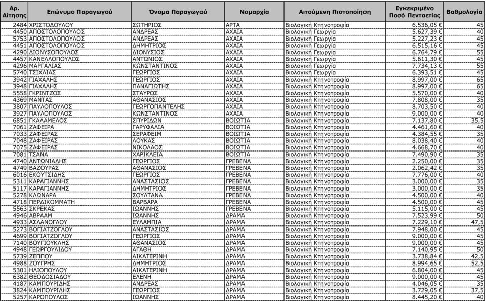 611,30 45 4296 ΜΑΡΓΑΛΙΑΣ ΚΩΝΣΤΑΝΤΙΝΟΣ ΑΧΑΙΑ Βιολογική Γεωργία 7.734,13 55 5740 ΤΣΙΧΛΙΑΣ ΓΕΩΡΓΙΟΣ ΑΧΑΙΑ Βιολογική Γεωργία 6.393,51 45 3942 ΓΙΑΧΑΛΗΣ ΓΕΩΡΓΙΟΣ ΑΧΑΙΑ Βιολογική Κτηνοτροφία 8.