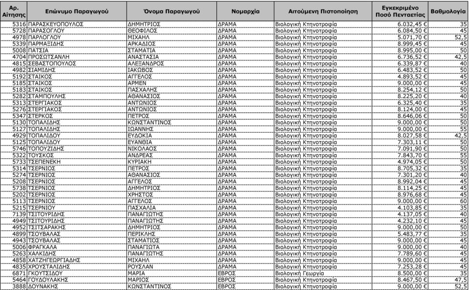 736,52 42,5 4815 ΣΕΒΑΣΤΟΠΟΥΛΟΣ ΑΛΕΞΑΝ ΡΟΣ ΡΑΜΑ Βιολογική Κτηνοτροφία 6.339,87 40 4982 ΣΙΑΜΙ ΗΣ ΙΑΚΩΒΟΣ ΡΑΜΑ Βιολογική Κτηνοτροφία 6.483,52 50 5192 ΣΤΑΙΚΟΣ ΑΓΓΕΛΟΣ ΡΑΜΑ Βιολογική Κτηνοτροφία 4.