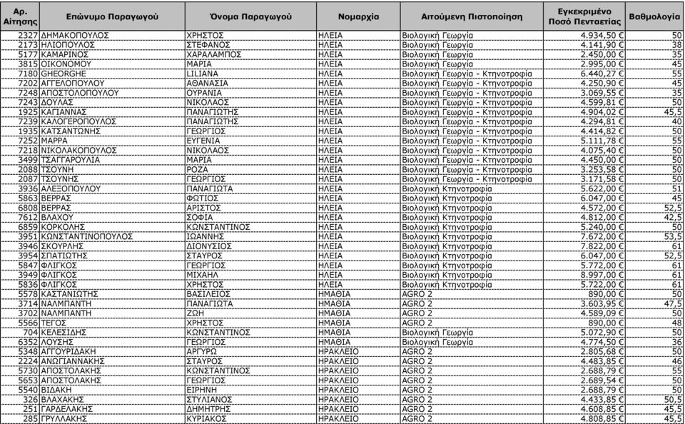 440,27 55 7202 ΑΓΓΕΛΟΠΟΥΛΟΥ ΑΘΑΝΑΣΙΑ ΗΛΕΙΑ Βιολογική Γεωργία - Κτηνοτροφία 4.250,90 45 7248 ΑΠΟΣΤΟΛΟΠΟΥΛΟΥ ΟΥΡΑΝΙΑ ΗΛΕΙΑ Βιολογική Γεωργία - Κτηνοτροφία 3.