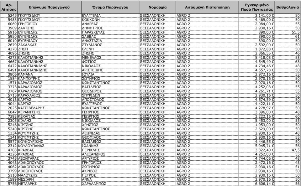 930,16 50 5916 ΕΥΓΕΝΙ ΗΣ ΠΑΡΑΣΚΕΥΑΣ ΘΕΣΣΑΛΟΝΙΚΗ AGRO 2 890,00 51,5 5950 ΕΥΓΕΝΙ ΗΣ ΣΑΒΒΑΣ ΘΕΣΣΑΛΟΝΙΚΗ AGRO 2 890,00 61 6010 ΕΥΓΕΝΙ ΟΥ ΑΝΑΣΤΑΣΙΑ ΘΕΣΣΑΛΟΝΙΚΗ AGRO 2 890,00 50 2679 ΖΑΚΑΛΚΑΣ ΣΤΥΛΙΑΝΟΣ