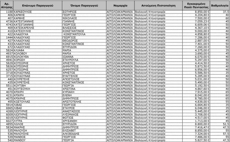 059,23 45 4743 ΚΑΤΣΙΓΙΑΝΝΗΣ ΓΕΩΡΓΙΟΣ ΑΙΤΩΛΟΑΚΑΡΝΑΝΙΑ Βιολογική Κτηνοτροφία 6.609,06 50 409 ΚΑΤΣΙΚΑΡΕΛΗΣ ΒΛΑΣΣΙΟΣ ΑΙΤΩΛΟΑΚΑΡΝΑΝΙΑ Βιολογική Κτηνοτροφία 4.