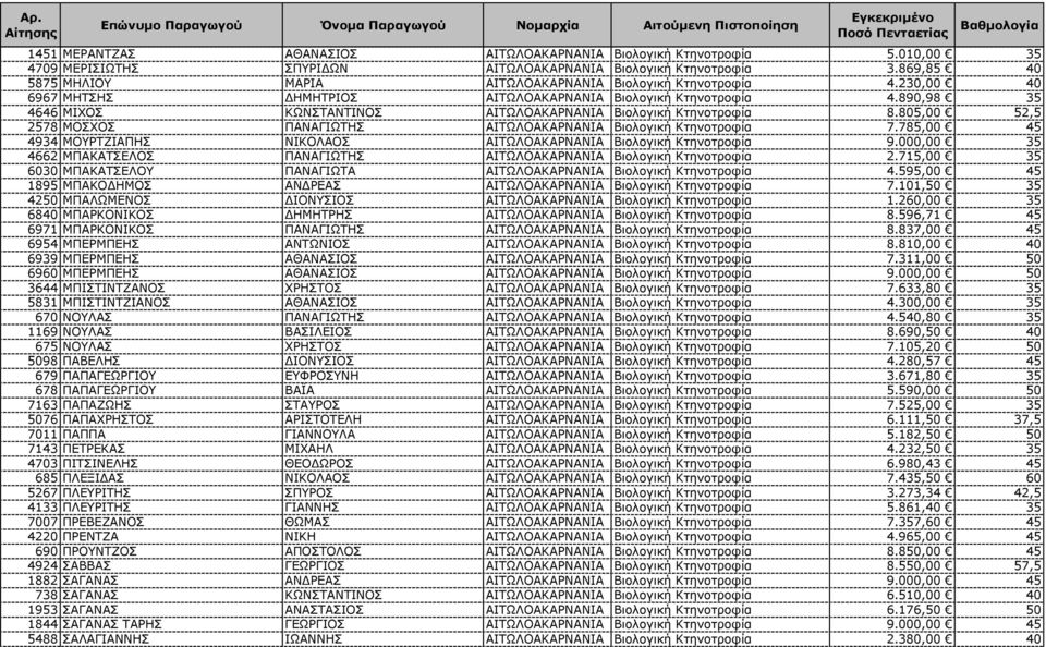 890,98 35 4646 ΜΙΧΟΣ ΚΩΝΣΤΑΝΤΙΝΟΣ ΑΙΤΩΛΟΑΚΑΡΝΑΝΙΑ Βιολογική Κτηνοτροφία 8.805,00 52,5 2578 ΜΟΣΧΟΣ ΠΑΝΑΓΙΩΤΗΣ ΑΙΤΩΛΟΑΚΑΡΝΑΝΙΑ Βιολογική Κτηνοτροφία 7.