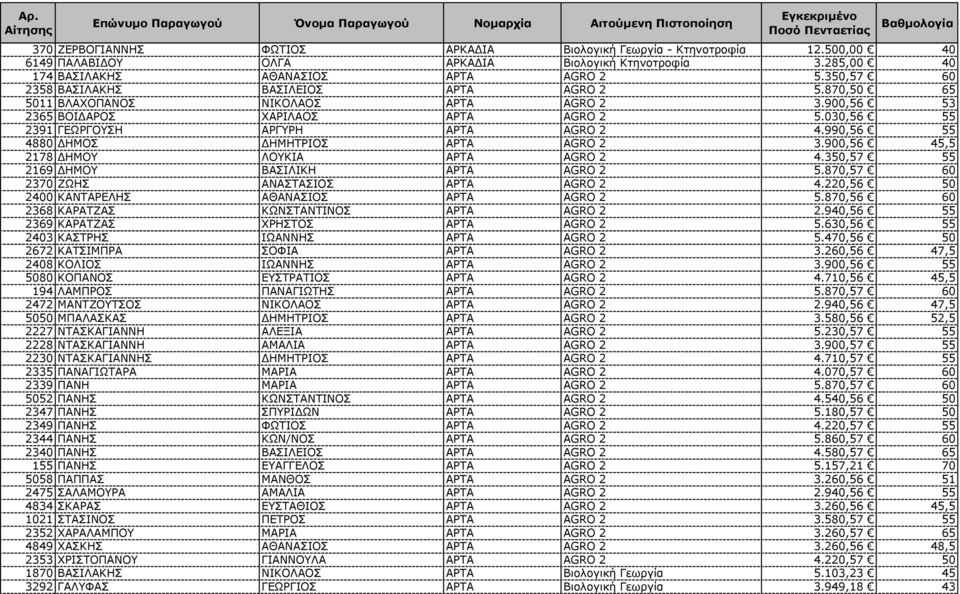 990,56 55 4880 ΗΜΟΣ ΗΜΗΤΡΙΟΣ ΑΡΤΑ AGRO 2 3.900,56 45,5 2178 ΗΜΟΥ ΛΟΥΚΙΑ ΑΡΤΑ AGRO 2 4.350,57 55 2169 ΗΜΟΥ ΒΑΣΙΛΙΚΗ ΑΡΤΑ AGRO 2 5.870,57 60 2370 ΖΩΗΣ ΑΝΑΣΤΑΣΙΟΣ ΑΡΤΑ AGRO 2 4.