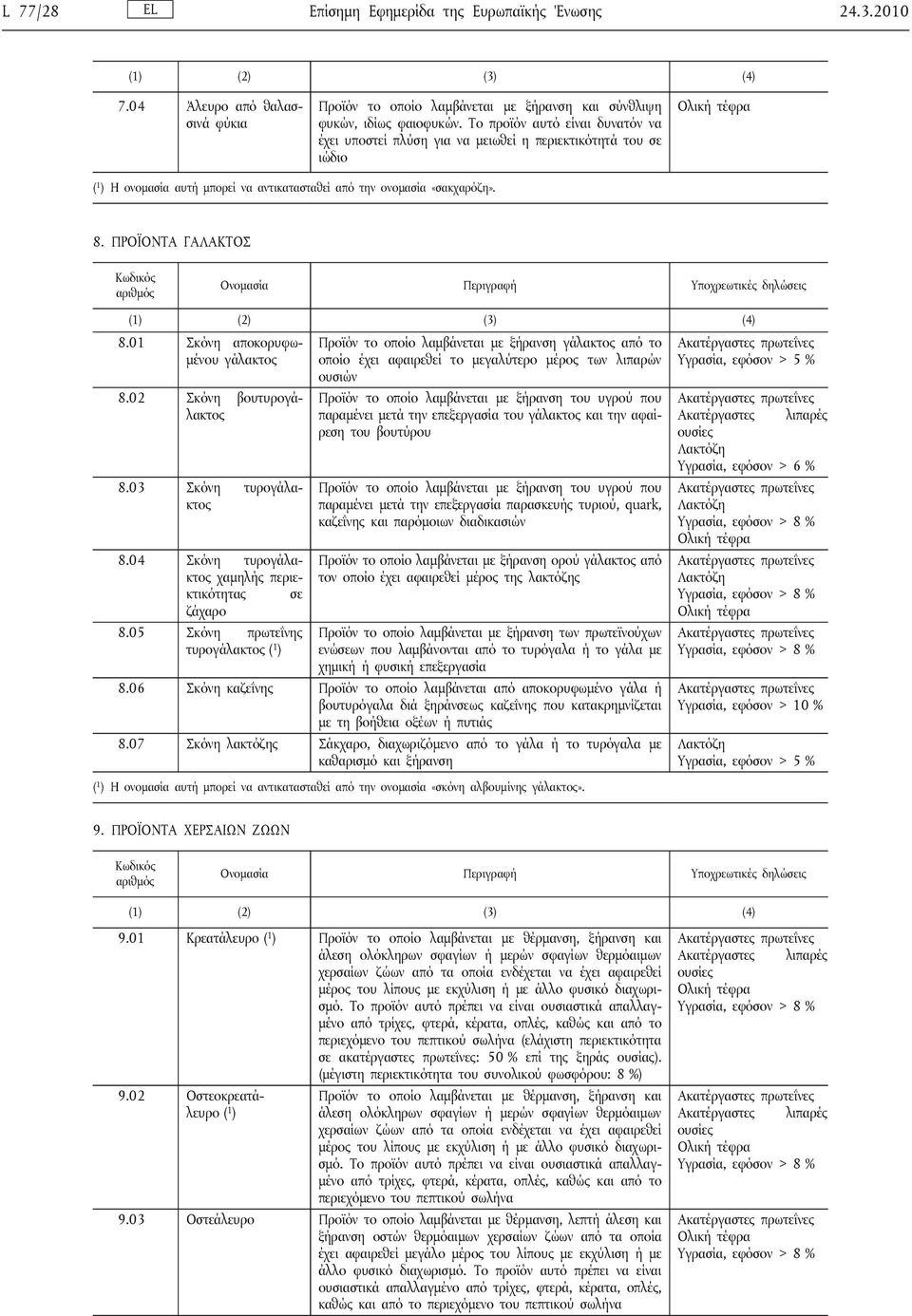 ΠΡΟΪΟΝΤΑ ΓΑΛΑΚΤΟΣ 8.01 Σκόνη αποκορυφωμένου γάλακτος 8.02 Σκόνη βουτυρογάλακτος 8.03 Σκόνη τυρογάλακτος 8.04 Σκόνη τυρογάλακτος χαμηλής περιεκτικότητας σε ζάχαρο 8.