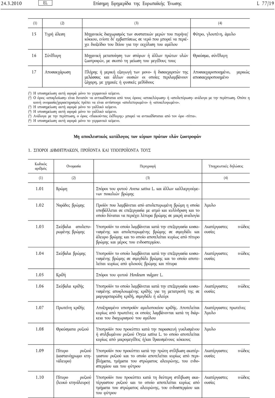 ή δισακχαριτών της μελάσσας και άλλων ουσιών οι οποίες περιλαμβάνουν ζάχαρη, με χημικές ή φυσικές μεθόδους Φύτρο, γλουτένη, άμυλο Θραύσμα, σύνθλιψη Αποσακχαροποιημένο, αποσακχαροποιημένο μερικώς ( 1