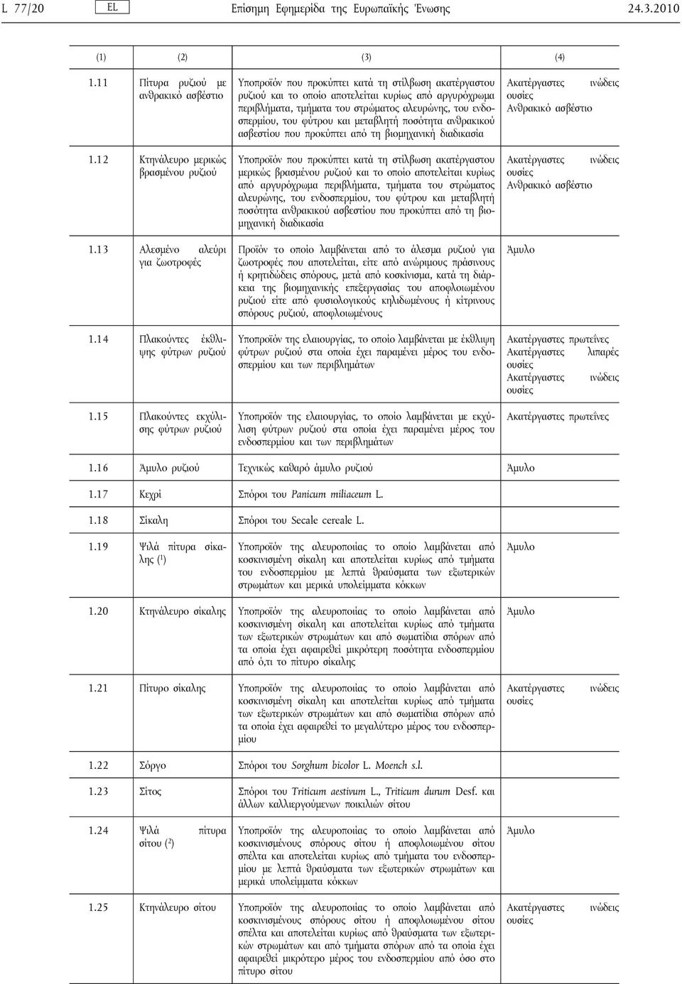 15 Πλακούντες εκχύλισης φύτρων ρυζιού Υποπροϊόν που προκύπτει κατά τη στίλβωση ακατέργαστου ρυζιού και το οποίο αποτελείται κυρίως από αργυρόχρωμα περιβλήματα, τμήματα του στρώματος αλευρώνης, του