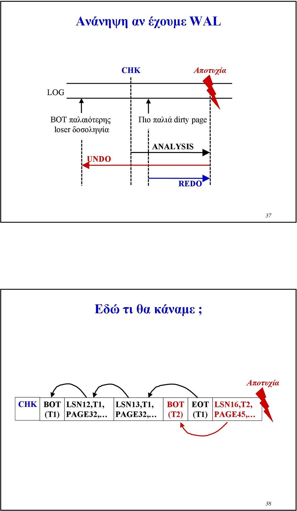 37 Εδώ τι θα κάναµε ; Αποτυχία CHK BOT (T1) LSN12,T1,