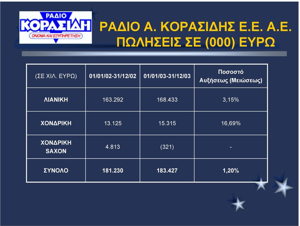 (Μειώσεως) ΛΙΑΝΙΚΗ 163.292 168.433 3,15% ΧΟΝ ΡΙΚΗ 13.125 15.
