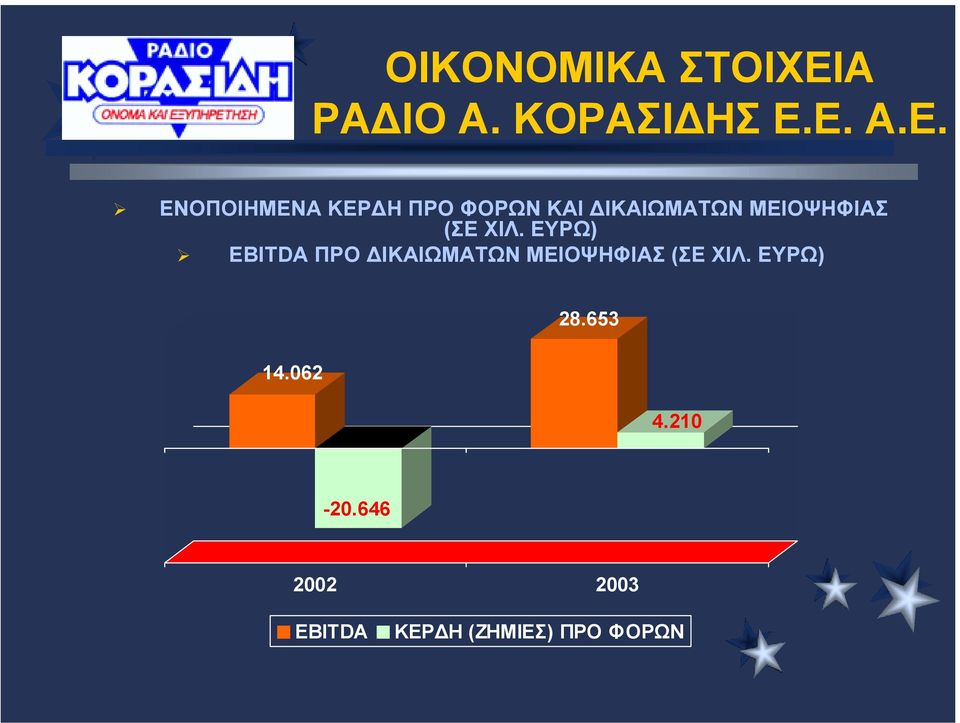 Ε. Α.Ε. # ΕΝΟΠΟΙΗΜΕΝΑ ΚΕΡ Η ΠΡΟ ΦΟΡΩΝ ΚΑΙ ΙΚΑΙΩΜΑΤΩΝ