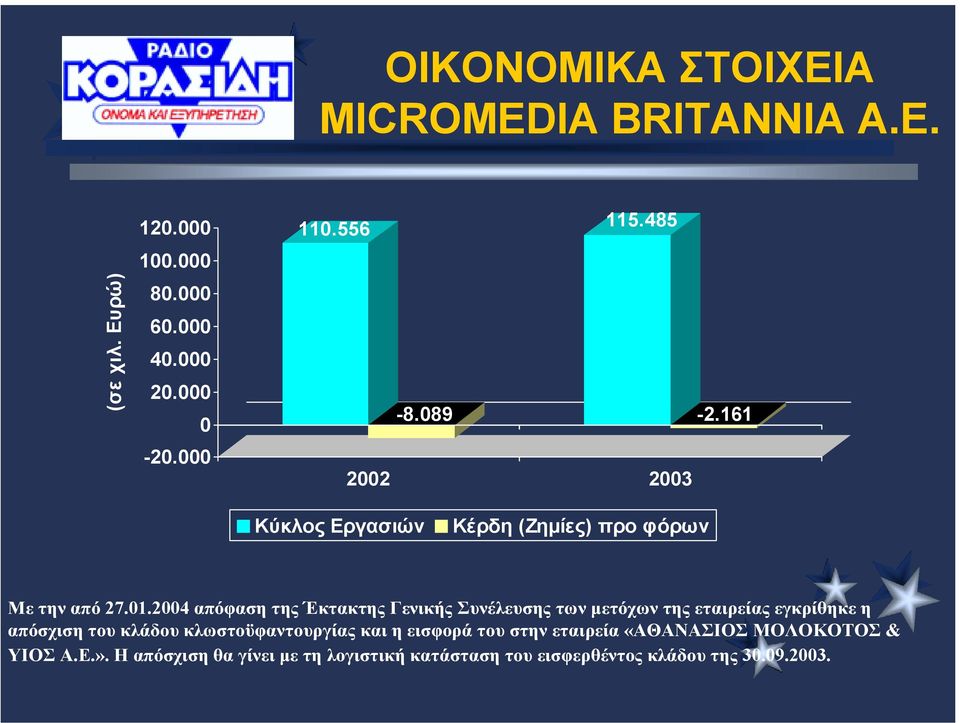2004 απόφαση της Έκτακτης Γενικής Συνέλευσης των µετόχων της εταιρείας εγκρίθηκε η απόσχιση του κλάδου