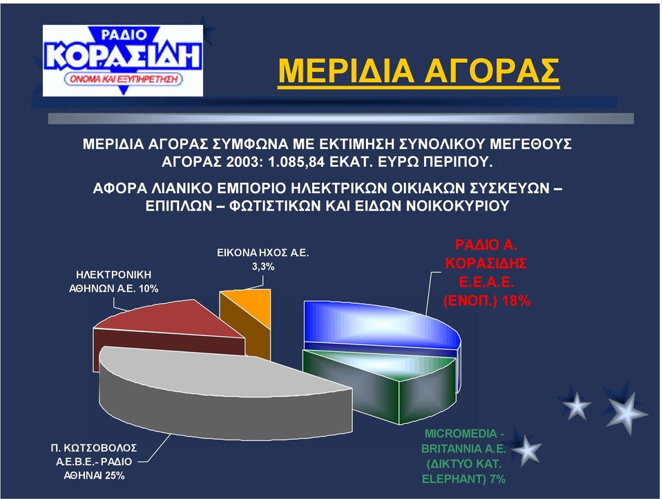 ΑΦΟΡΑ ΛΙΑΝΙΚΟ ΕΜΠΟΡΙΟ ΗΛΕΚΤΡΙΚΩΝ ΟΙΚΙΑΚΩΝ ΣΥΣΚΕΥΩΝ ΕΠΙΠΛΩΝ ΦΩΤΙΣΤΙΚΩΝ ΚΑΙ ΕΙ ΩΝ ΝΟΙΚΟΚΥΡΙΟΥ
