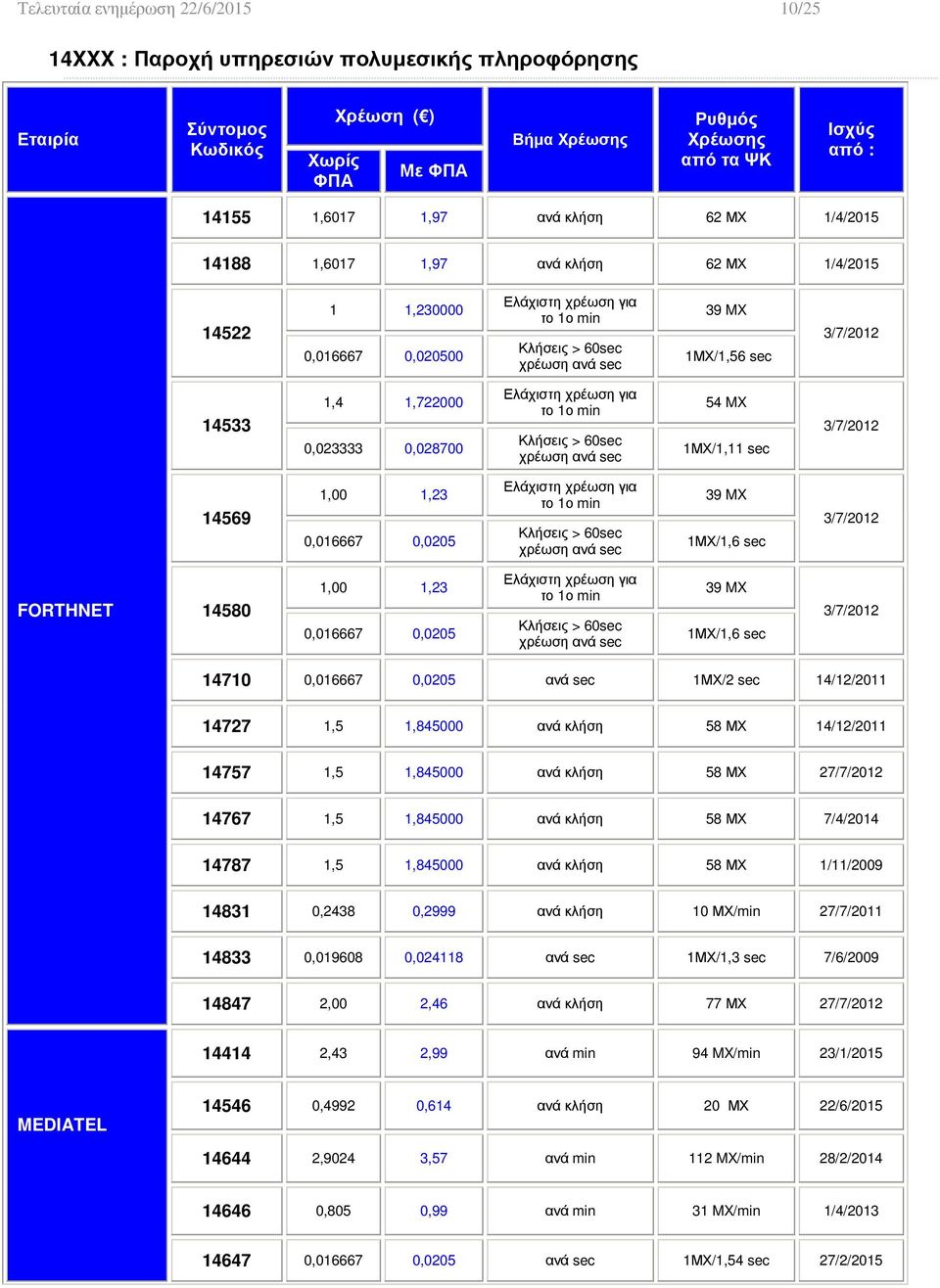 1ΜΧ/1,6 sec 3/7/2012 FORTHNET 14580 1,00 1,23 0,016667 0,0205 39 MX 1ΜΧ/1,6 sec 3/7/2012 14710 0,016667 0,0205 ανά sec 1ΜΧ/2 sec 14/12/2011 14727 1,5 1,845000 ανά κλήση 58 ΜΧ 14/12/2011 14757 1,5