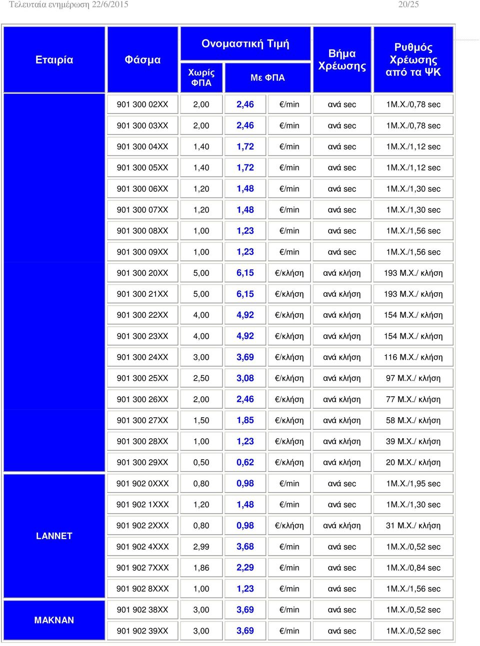 X./1,56 sec 901 300 09XX 1,00 1,23 /min ανά sec 1M.X./1,56 sec 901 300 20XX 5,00 6,15 /κλήση ανά κλήση 193 Μ.Χ./ κλήση 901 300 21XX 5,00 6,15 /κλήση ανά κλήση 193 Μ.Χ./ κλήση 901 300 22XX 4,00 4,92 /κλήση ανά κλήση 154 Μ.