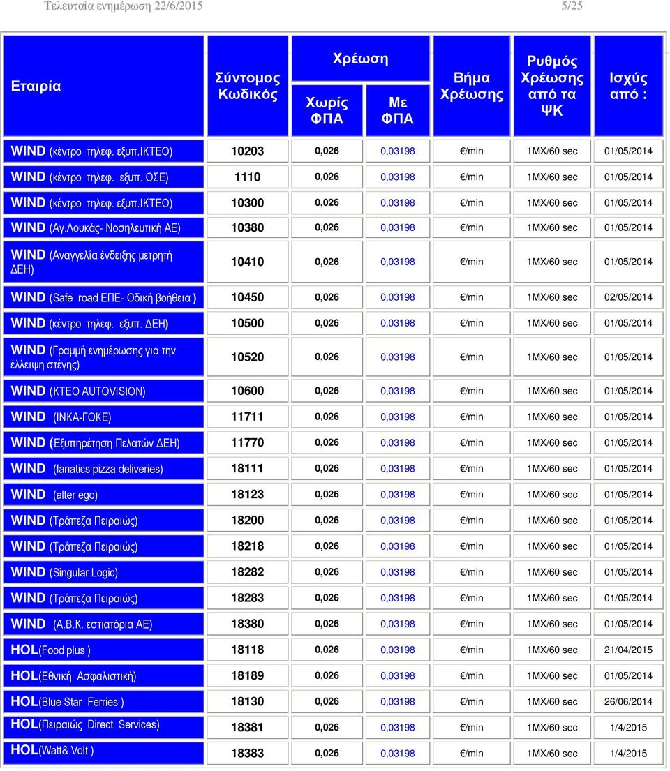 Λουκάς- Νοσηλευτική ΑΕ) 10380 0,026 0,03198 /min 1ΜΧ/60 sec 01/05/2014 WIND (Αναγγελία ένδειξης µετρητή ΕΗ) 10410 0,026 0,03198 /min 1ΜΧ/60 sec 01/05/2014 WIND (Safe road ΕΠΕ- Οδική βοήθεια ) 10450