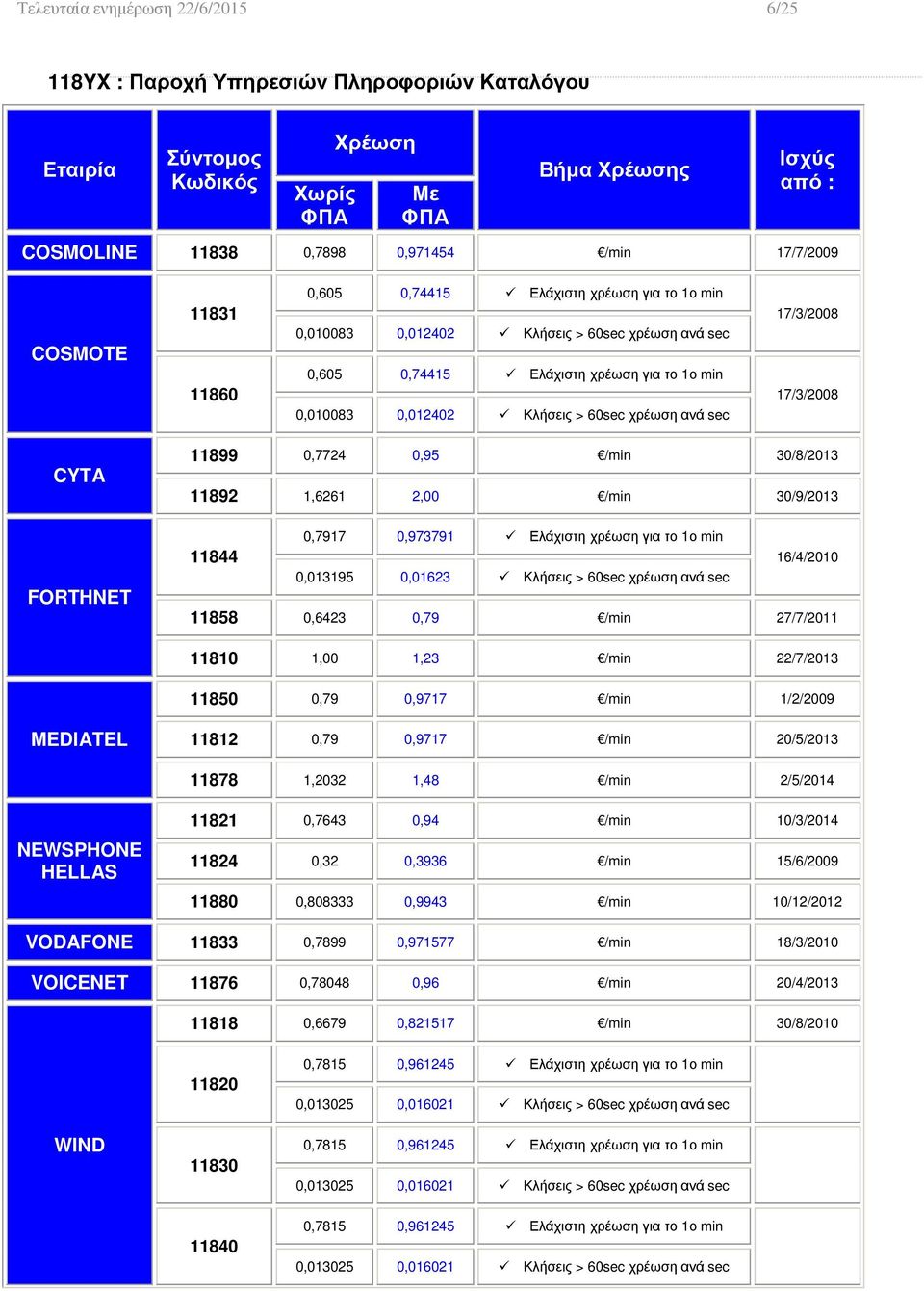 0,01623 11858 0,6423 0,79 /min 27/7/2011 11810 1,00 1,23 /min 22/7/2013 11850 0,79 0,9717 /min 1/2/2009 MEDIATEL 11812 0,79 0,9717 /min 20/5/2013 11878 1,2032 1,48 /min 2/5/2014 NEWSPHONE HELLAS