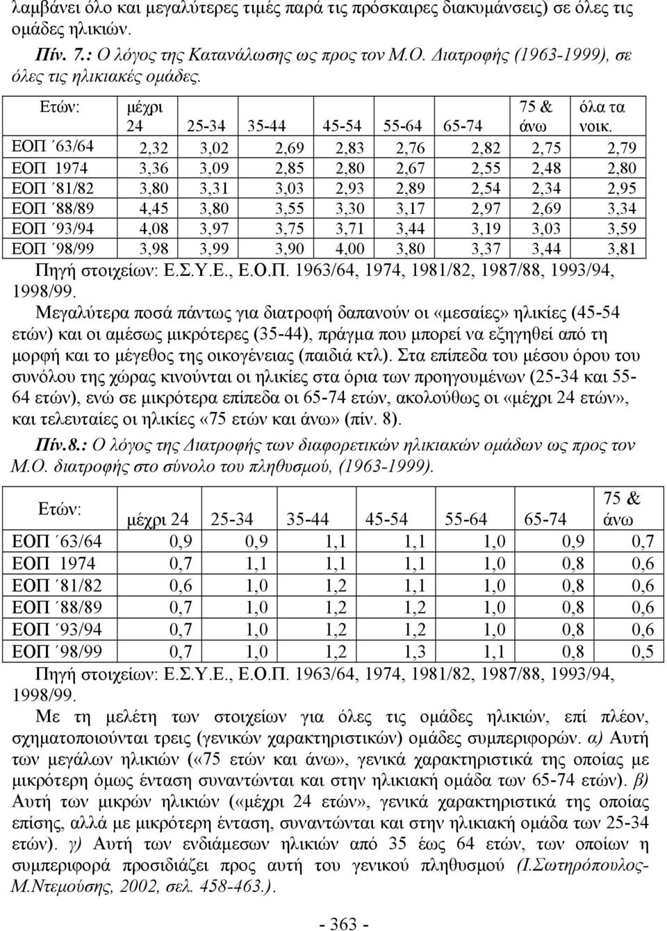 ΕΟΠ 63/64 2,32 3,02 2,69 2,83 2,76 2,82 2,75 2,79 ΕΟΠ 1974 3,36 3,09 2,85 2,80 2,67 2,55 2,48 2,80 ΕΟΠ 81/82 3,80 3,31 3,03 2,93 2,89 2,54 2,34 2,95 ΕΟΠ 88/89 4,45 3,80 3,55 3,30 3,17 2,97 2,69 3,34