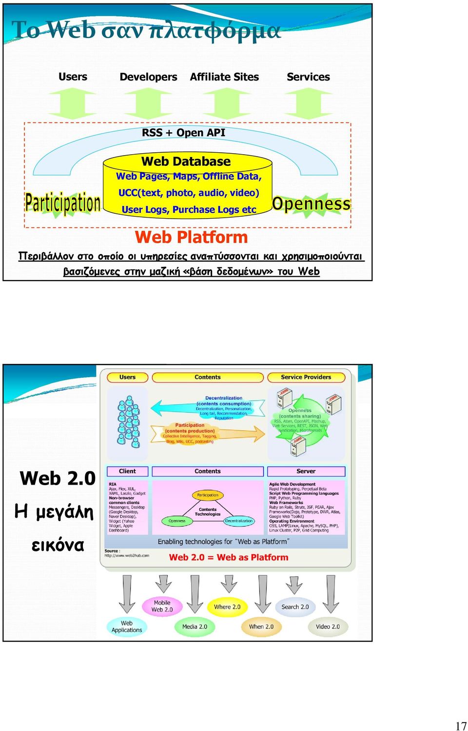 Purchase Logs etc Web Platform Περιβάλλον στο οποίο οι υπηρεσίες αναπτύσσονται και