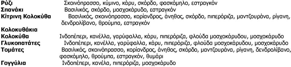 κανέλλα, γαρύφαλλα, κάρυ, πιπερόριζα, φλούδα µοσχοκάρυδου, µοσχοκάρυδο Ινδοπέπερι, κανέλλα, γαρύφαλλα, κάρυ, πιπερόριζα, φλούδα µοσχοκάρυδου, µοσχοκάρυδο