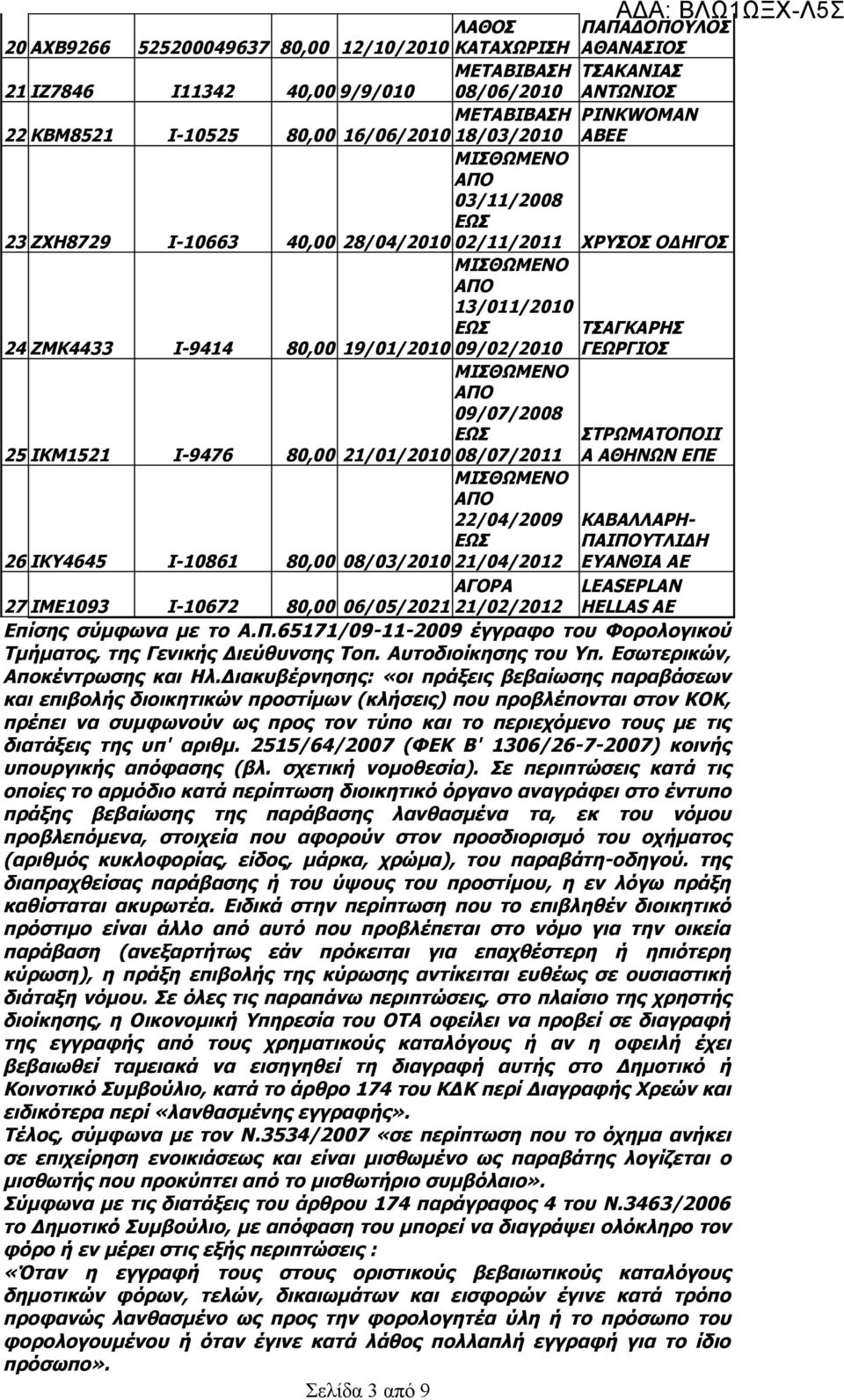 09/07/2008 80,00 21/01/2010 08/07/2011 ΣΤΡΩΜΑΤΟΠΟΙΙ Α ΑΘΗΝΩΝ ΕΠΕ 22/04/2009 ΚΑΒΑΛΛΑΡΗ- 26 ΙΚΥ4645 Ι-10861 80,00 08/03/2010 21/04/2012 ΠΑΙΠΟΥΤΛΙΔΗ ΕΥΑΝΘΙΑ ΑΕ 27 ΙΜΕ1093 Ι-10672 ΑΓΟΡΑ 80,00 06/05/2021