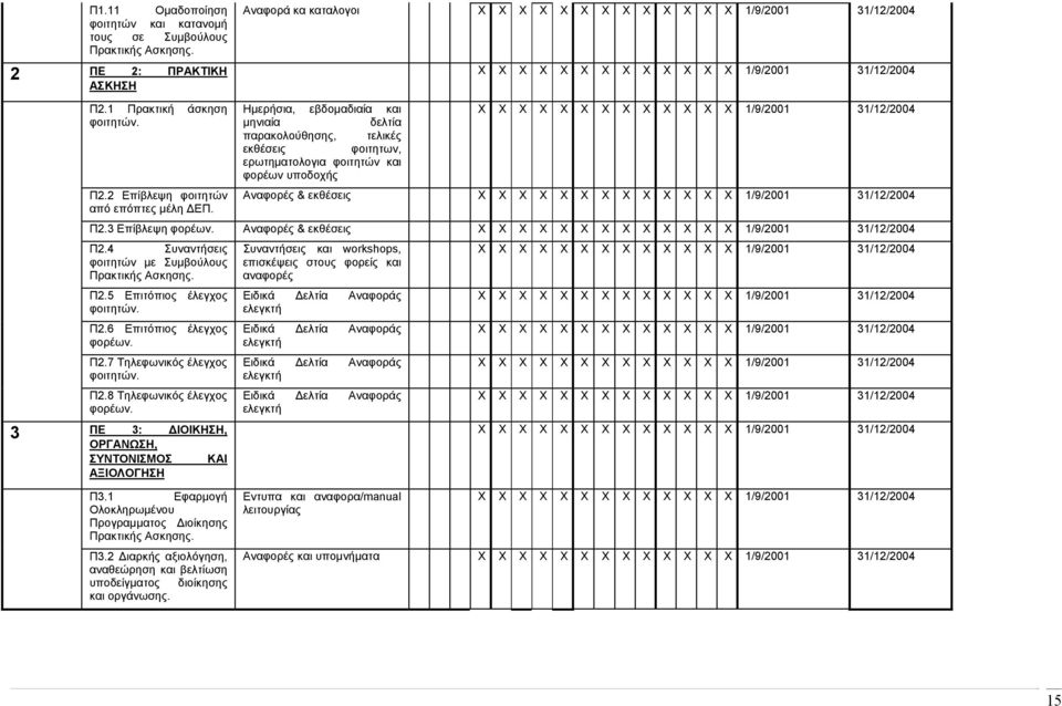 3 Επίβλεψη φορέων. Αναφορές & εκθέσεις Π2.4 Συναντήσεις φοιτητών με Συμβούλους Πρακτικής Ασκησης. Π2.5 Επιτόπιος έλεγχος φοιτητών. Π2.6 Επιτόπιος έλεγχος φορέων. Π2.7 Τηλεφωνικός έλεγχος φοιτητών. Π2.8 Τηλεφωνικός έλεγχος φορέων.