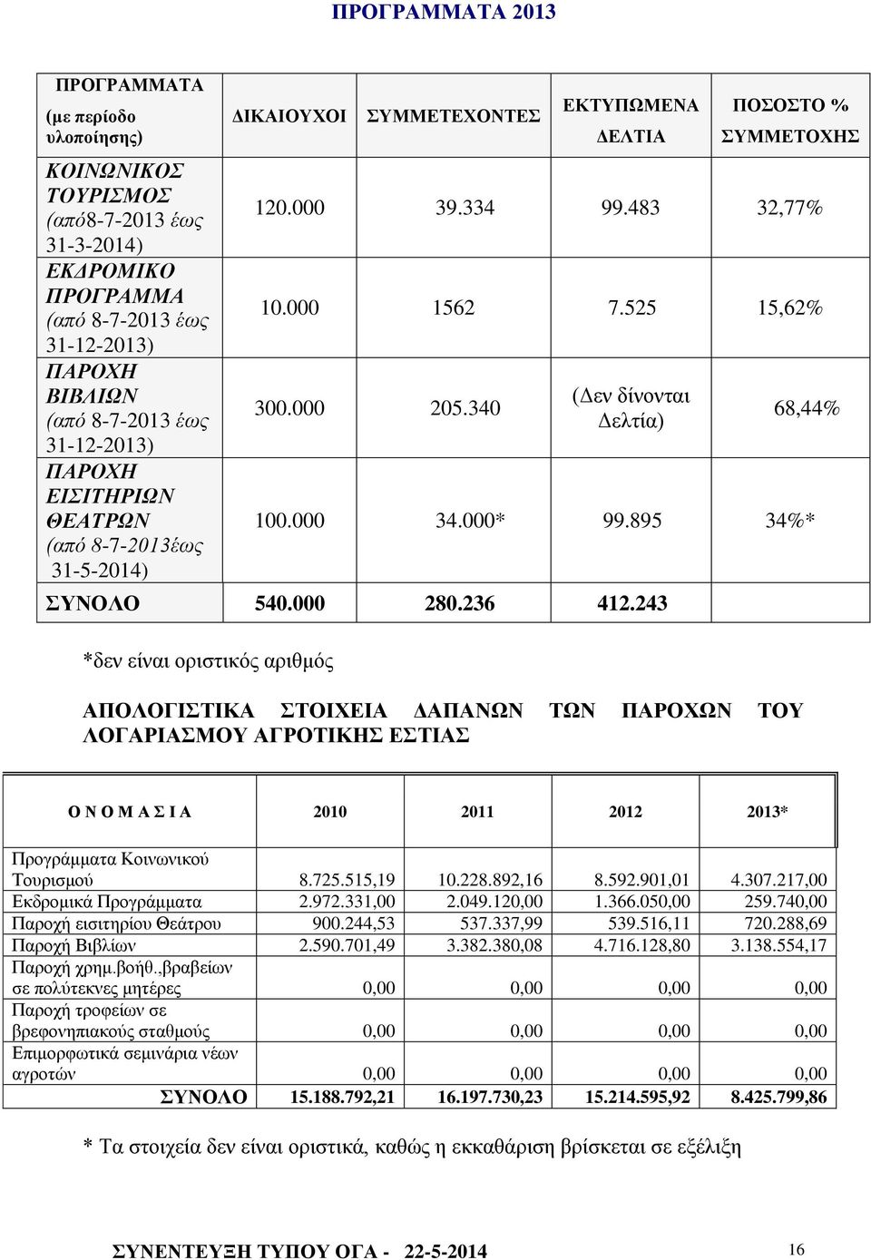 340 (Δεν δίνονται Δελτία) 68,44% 100.000 34.000* 99.895 34%* ΣΥΝΟΛΟ 540.000 280.236 412.